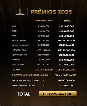 Universitario ganó 330 mil dólares luego de vencer a Barcelona SC por la fecha 3 de la Copa Libertadores 2025.