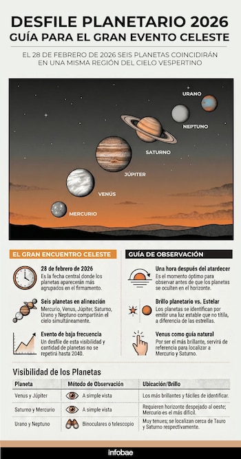Mercurio, Venus, Júpiter, Saturno, Urano