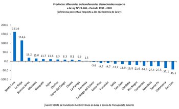 El gráfico muestra qué provincias,