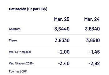 Así cerró el dólar en