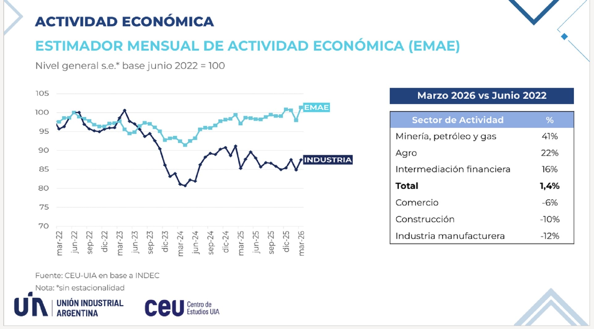 Informe UIA - Nivel de actividad