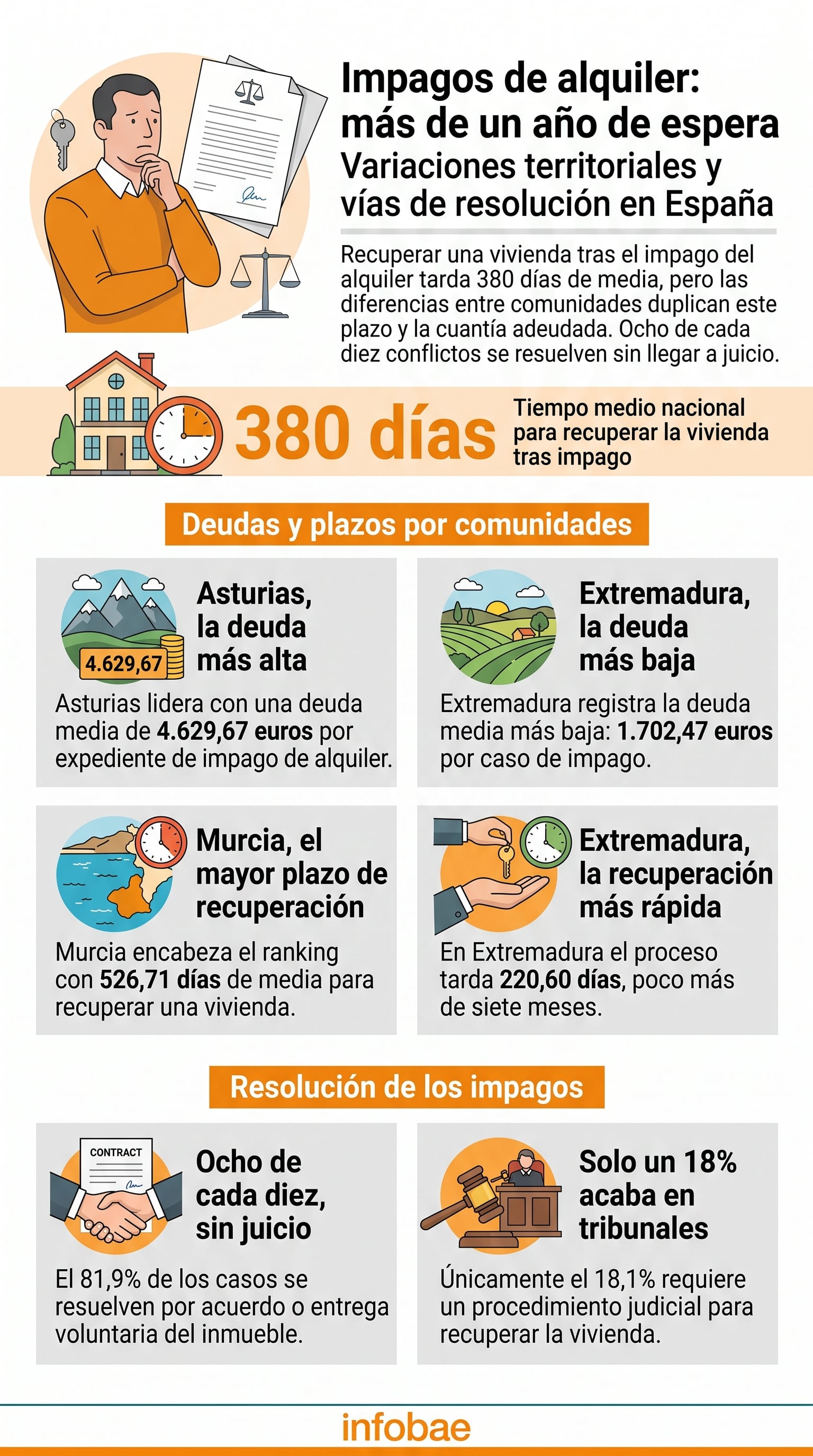 Una gráfica con datos de la SEAG detalla que la recuperación de una vivienda por impago de alquiler en España requiere 380 días de media. (Imagen Ilustrativa Infobae)