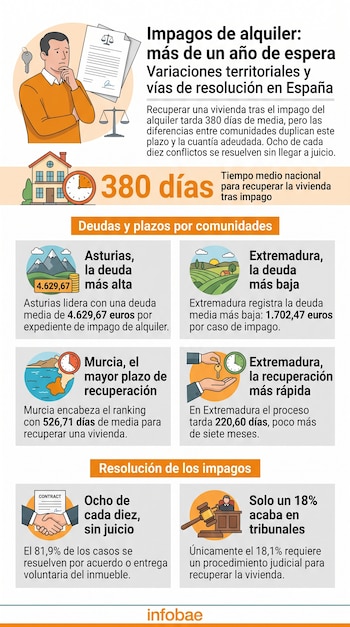 Infografía con ilustraciones de casas, relojes, dinero y texto informativo sobre impagos de alquiler en España.