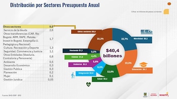 El presupuesto 2026 de Bogotá