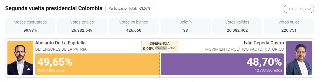 La Registraduría Nacional informó que Abelardo de la Espriella obtuvo 12.951.856 votos y superó a Iván Cepeda por 247.970 sufragios - crédito Infobae