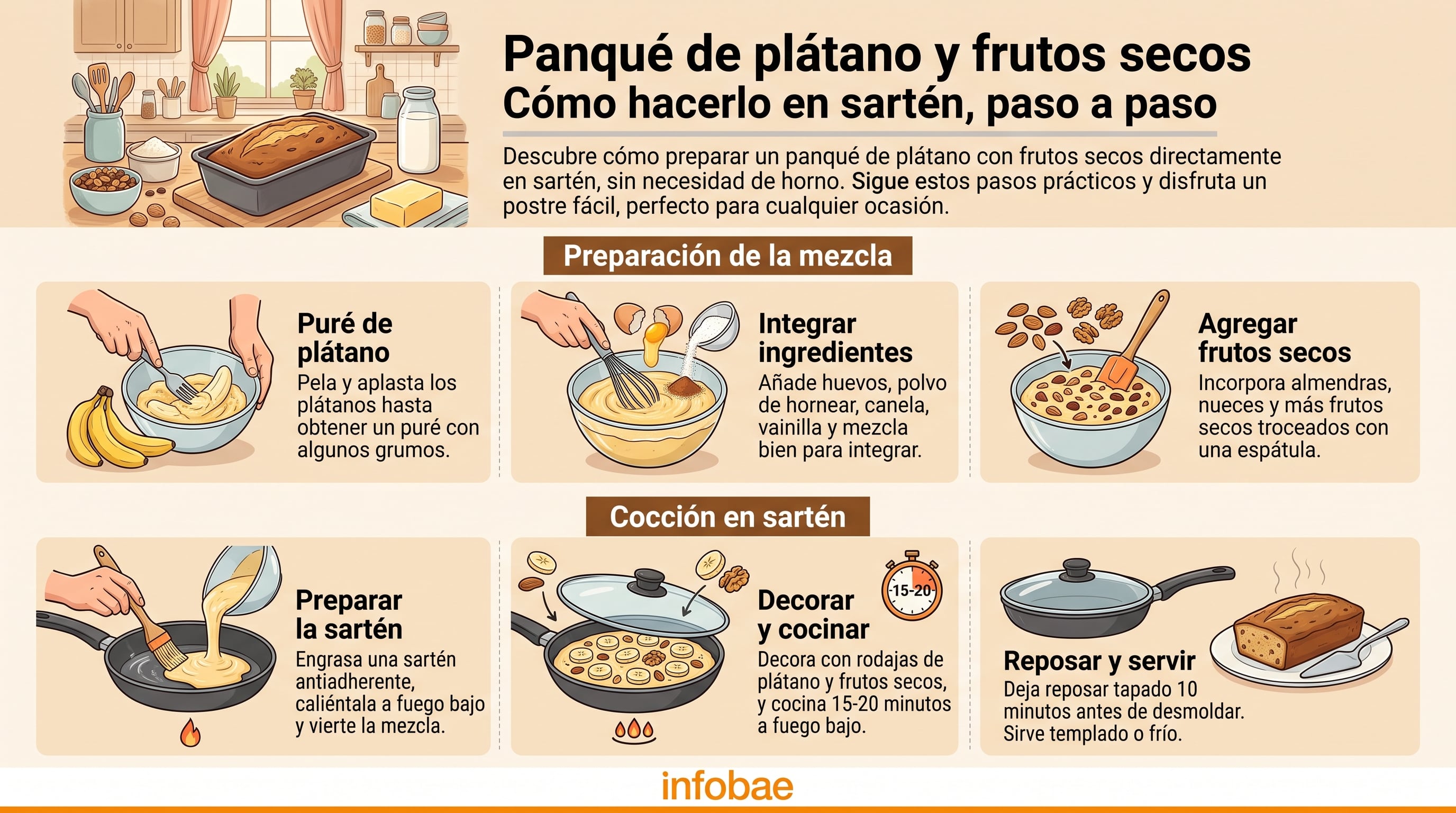 Una infografía de Infobae detalla las seis etapas del proceso para elaborar un panqué de plátano con frutos secos en sartén sin usar horno. (Imagen Ilustrativa Infobae)