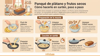 Infografía con seis ilustraciones explicativas sobre la preparación de un panqué de plátano en sartén y el logotipo de Infobae.