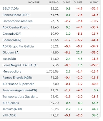 Fuente: Rava Bursátil-precios en dólares.