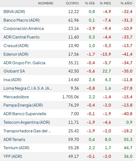 Fuente: Rava Bursátil-precios en dólares.