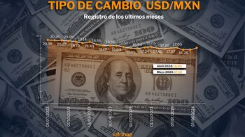 Gráfica histórica del tipo de cambio entre peso mexicano y dólar estadounidense