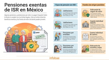 Infografía que ilustra las pensiones exentas de ISR en México, mostrando tipos de pensión, fondos de origen y una pareja de adultos mayores con ahorro.