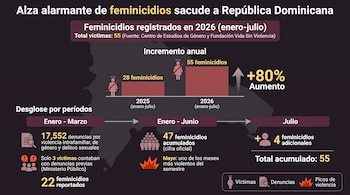 Infografía con gráficos de barras y línea de tiempo sobre feminicidios en República Dominicana, mostrando 55 víctimas, denuncias, iconos y el mapa del país.