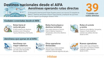 Infografía sobre destinos nacionales desde el AIFA, con aeropuerto, aviones, símbolos de rutas, brújula, palmera, mapa de México y texto detallando ciudades y aerolíneas.