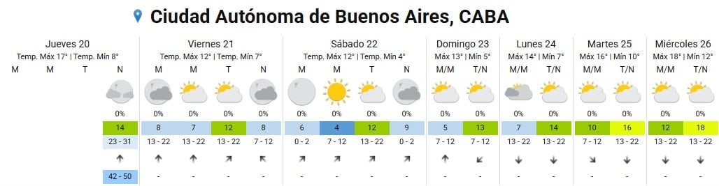 El sábado marcará el regreso del sol en Buenos Aires tras el frente frío, con una mínima cercana a 4 °C en la ciudad y una máxima de 12 °C