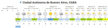 El sábado marcará el regreso del sol en Buenos Aires tras el frente frío, con una mínima cercana a 4 °C en la ciudad y una máxima de 12 °C
