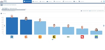 Gráfico de barras con resultados preliminares de las elecciones presidenciales 2026, 23.240% de actas ONPE. Muestra candidatos con barras azules y sus respectivos logos