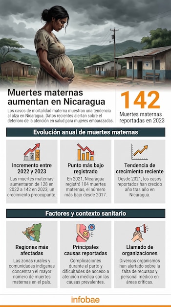 Infografía sobre mortalidad materna en Nicaragua que incluye ilustración de mujer embarazada, edificios rurales, cifras, gráficos y mapa del país.