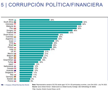 Cuadro de corrupción política y