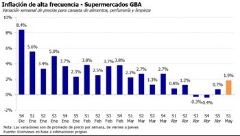 Notable cambio de tendencia del