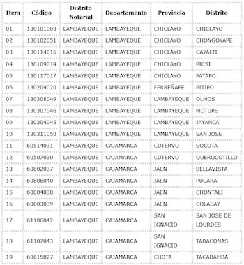 Lambayeque convoca concurso para notarías
