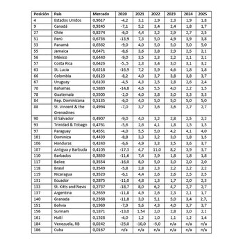 Proyecciones del FMI