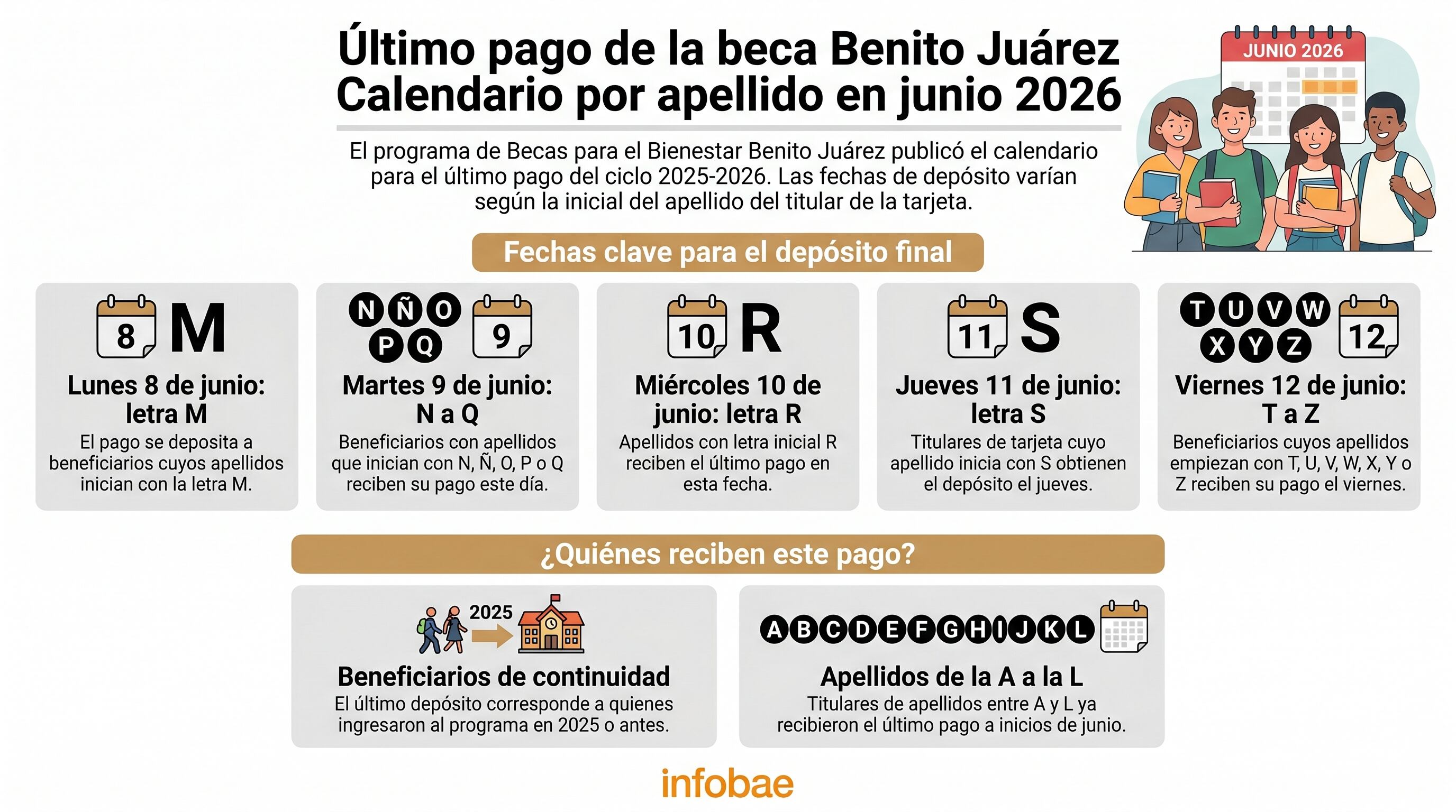 La Coordinación Nacional de Becas Benito Juárez publica el calendario oficial del último pago de la beca para el ciclo 2025-2026, detallando las fechas por apellido del beneficiario. (Imagen Ilustrativa Infobae)