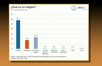 El catolicismo representa hoy el 57,7% en Argentina, una caída notable frente al 90% registrado en el siglo pasado