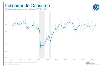 Gráfico de líneas con eje vertical de índice y eje horizontal de años 2017 a 2026. Muestra dos líneas fluctuantes azules y dos franjas grises verticales