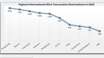 México es el segundo destino favorito para guardar dinero de la ciberdelincuencia: FBI