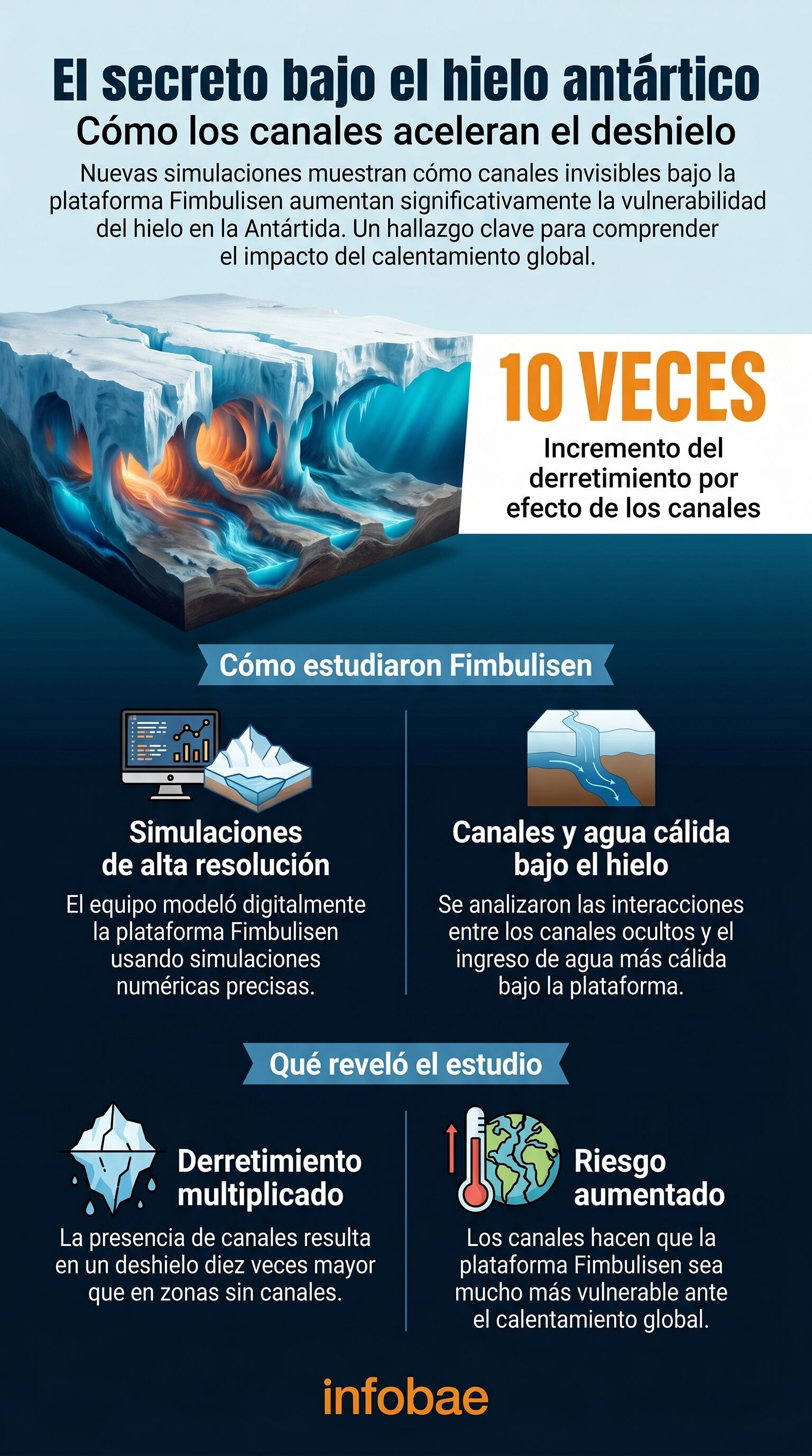 Aportaron evidencias sobre cómo pequeños cambios bajo el hielo pueden tener grandes efectos en la estabilidad antártica (Imagen Ilustrativa Infobae)