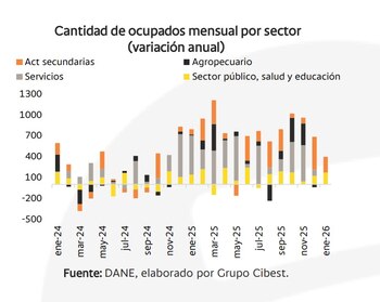 El sector público está entre los que más generan empleo en Colombia - crédito Bancolombia