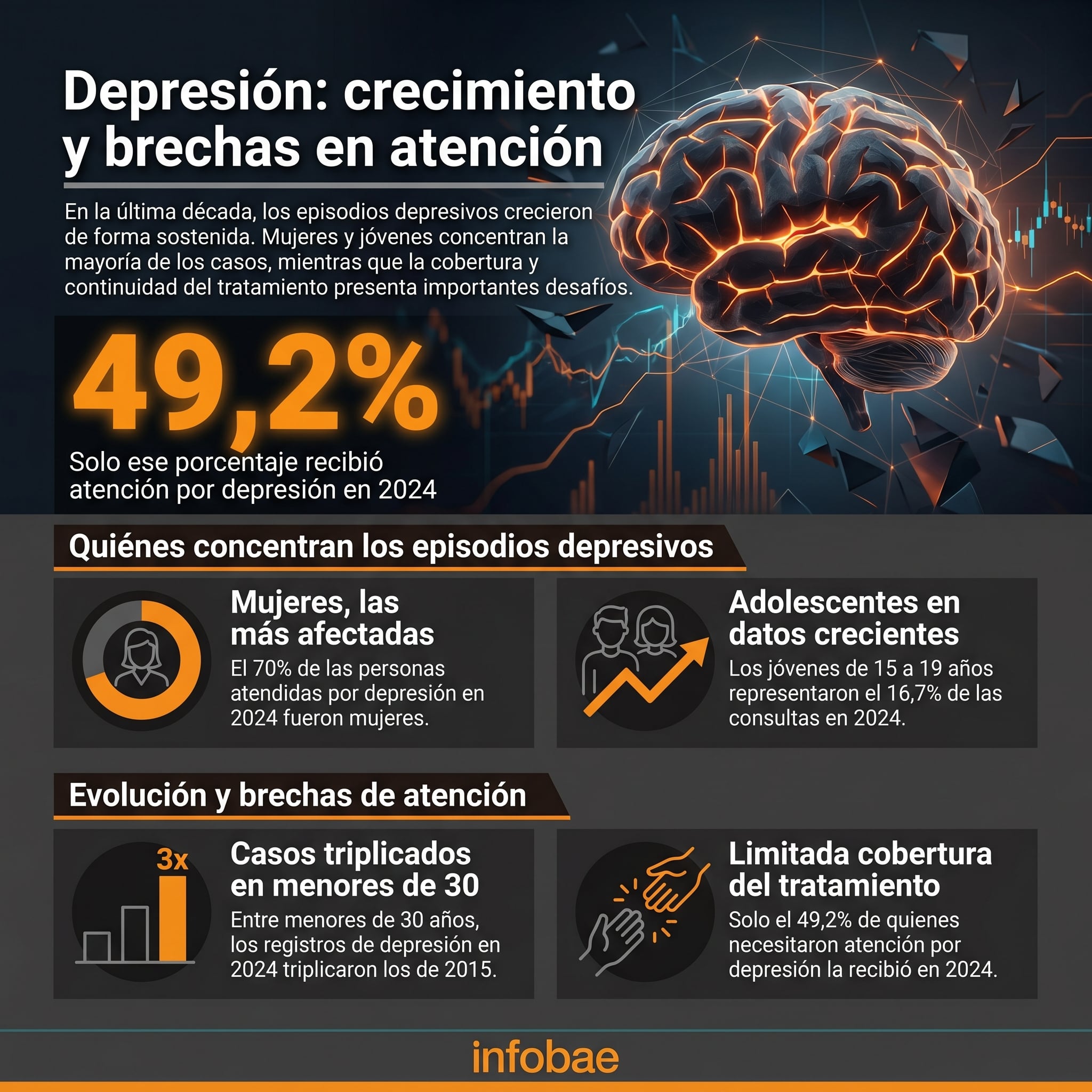 Las mujeres representaron el 70% de las personas atendidas en 2024 - crédito Infobae Colombia