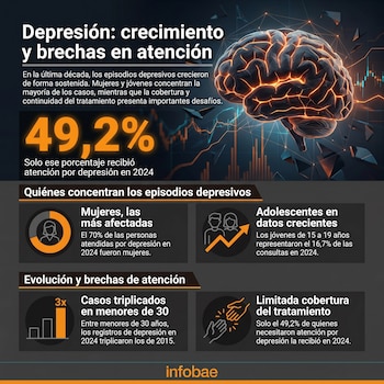 Las mujeres representaron el 70% de las personas atendidas en 2024 - crédito Infobae Colombia