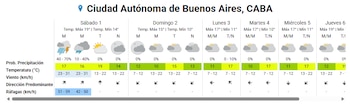 Se espera temperaturas de hasta 19°C para el fin de semana en la Ciudad Autónoma de Buenos Aires