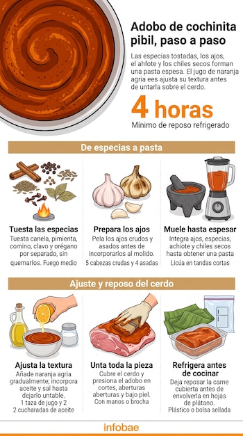 Ilustraciones con recipientes de adobo, especias tostadas, cabezas de ajo, molcajete, licuadora, carne de cerdo y textos explicativos.