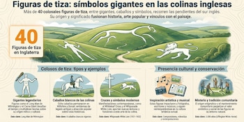 Estos monumentos ejemplifican la continuidad moderna del arte de figuras de tiza en Inglaterra (Imagen ilustrativa Infobae)
