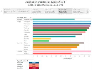Aprobación presidencial según trayectoria del