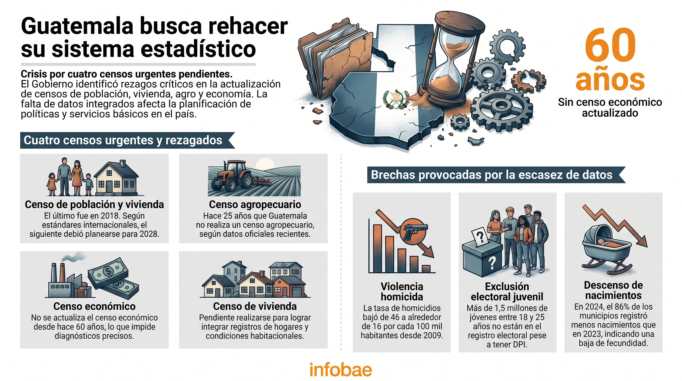 El Gobierno de Guatemala emprende una revisión de su sistema estadístico para integrar información pública dispersa y planificar políticas, presupuestos y servicios esenciales, destacando la urgencia de cuatro censos clave. (Imagen Ilustrativa Infobae)