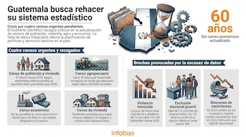 Infografía que ilustra el mapa de Guatemala con documentos, un reloj de arena y engranajes, detallando cuatro censos pendientes y brechas de datos en áreas como violencia y demografía.