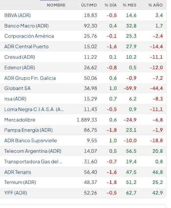 Fuente: Rava Bursátil-pecios en dólares (actualizado a las 11:40 horas)