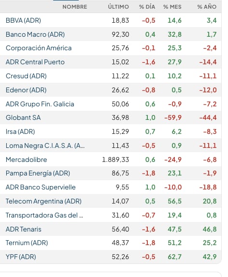 Fuente: Rava Bursátil-pecios en dólares (actualizado a las 11:40 horas)