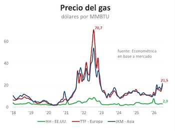 Gráfico de líneas con el título Precio del gas en dólares por MMBTU que compara tres líneas de colores para Estados Unidos, Europa y Asia