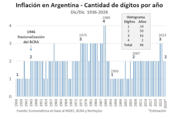Un gráfico de barras muestra la inflación en Argentina por dígitos anuales de 1936 a 2026, con ejes, rótulos de años clave, una tabla de resumen y la fuente
