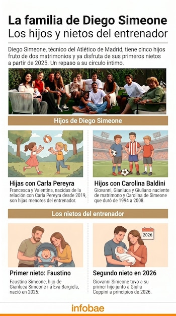 Flyer informativo sobre la familia de Diego Simeone, con una foto del entrenador y sus hijos, e ilustraciones de sus descendientes