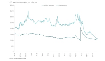 La compresión de brecha cambiaria