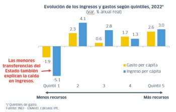 Evolución de los ingresos y