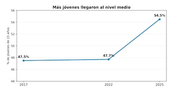 El Ministerio de Educación de Guatemala justificó los resultados de PISA 2025 y afirmó que amplió la cobertura educativa.