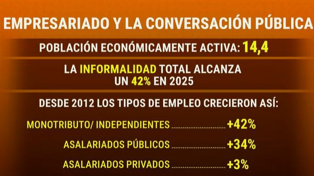 La informalidad laboral afecta al 42% de los trabajadores en 2025, mientras el empleo privado crece por debajo de la población