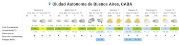 Gráfico con el pronóstico del tiempo para la Ciudad Autónoma de Buenos Aires de siete días con temperaturas, precipitación, viento y ráfagas
