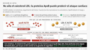 Una infografía con texto y gráficos de partículas rojas y naranjas que comparan ApoB y colesterol LDL, estadísticas de riesgo y referencias de estudio.